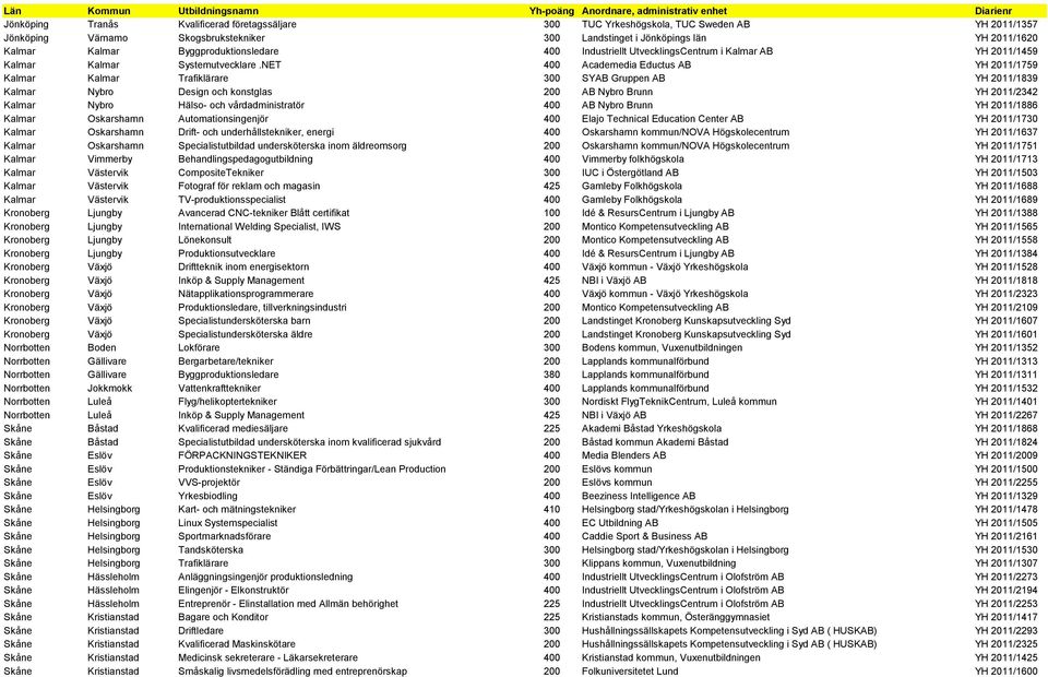 NET 400 Academedia Eductus AB YH 2011/1759 Kalmar Kalmar Trafiklärare 300 SYAB Gruppen AB YH 2011/1839 Kalmar Nybro Design och konstglas 200 AB Nybro Brunn YH 2011/2342 Kalmar Nybro Hälso- och