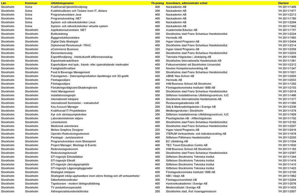 NET 400 Nackademin AB YH 2011/1780 Stockholm Solna System- och nätverkstekniker Linux 400 Nackademin AB YH 2011/2294 Stockholm Solna System- och nätverkstekniker virtuella system 400 Nackademin AB YH