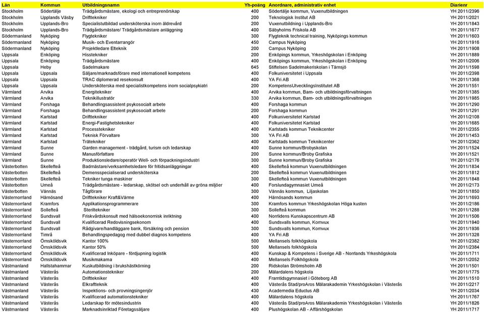 400 Säbyholms Friskola AB YH 2011/1677 Södermanland Nyköping Flygtekniker 300 Flygteknik technical training, Nyköpings kommun YH 2011/1603 Södermanland Nyköping Musik- och Eventarrangör 450 Campus
