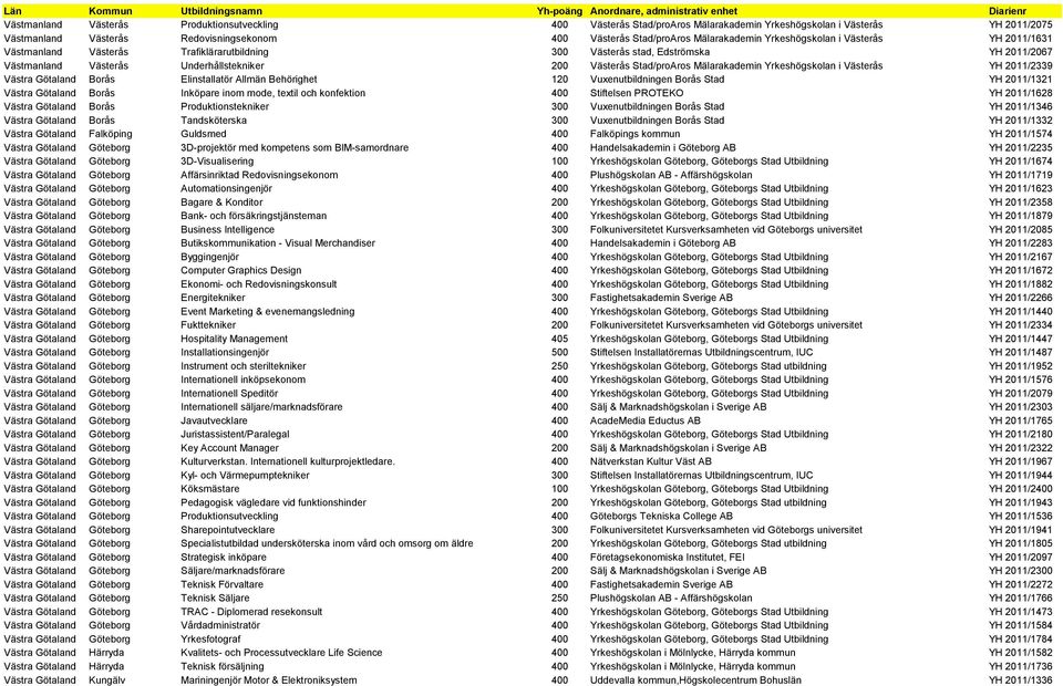 Stad/proAros Mälarakademin Yrkeshögskolan i Västerås YH 2011/2339 Västra Götaland Borås Elinstallatör Allmän Behörighet 120 Vuxenutbildningen Borås Stad YH 2011/1321 Västra Götaland Borås Inköpare