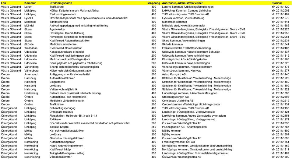 kommun, Vuxenutbildning YH 2011/1578 Västra Götaland Mariestad Tandsköterska 300 Mariestads kommun YH 2011/1641 Västra Götaland Mölndal Aktiveringspedagog med inriktning rehabilitering 400 Mölndals