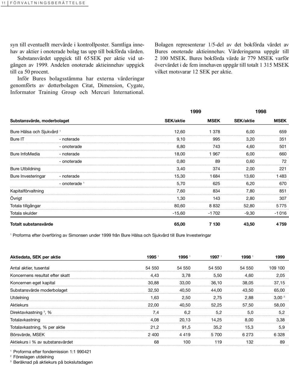 Inför Bures bolagsstämma har externa värderingar genomförts av dotterbolagen Citat, Dimension, Cygate, Informator Training Group och Mercuri International.