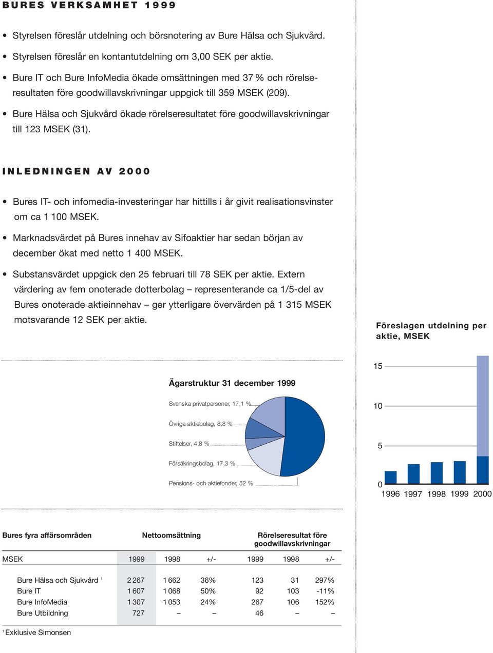 Bure Hälsa och Sjukvård ökade rörelseresultatet före goodwillavskrivningar till 123 MSEK (31).