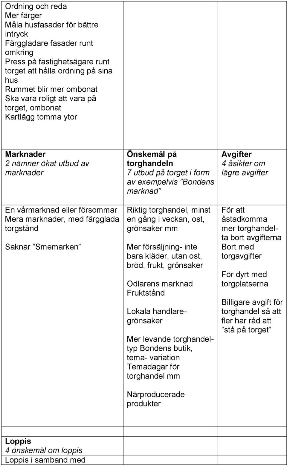 torghandeln 7 utbud på torget i form av exempelvis Bondens marknad Riktig torghandel, minst en gång i veckan, ost, grönsaker mm Mer försäljning- inte bara kläder, utan ost, bröd, frukt, grönsaker