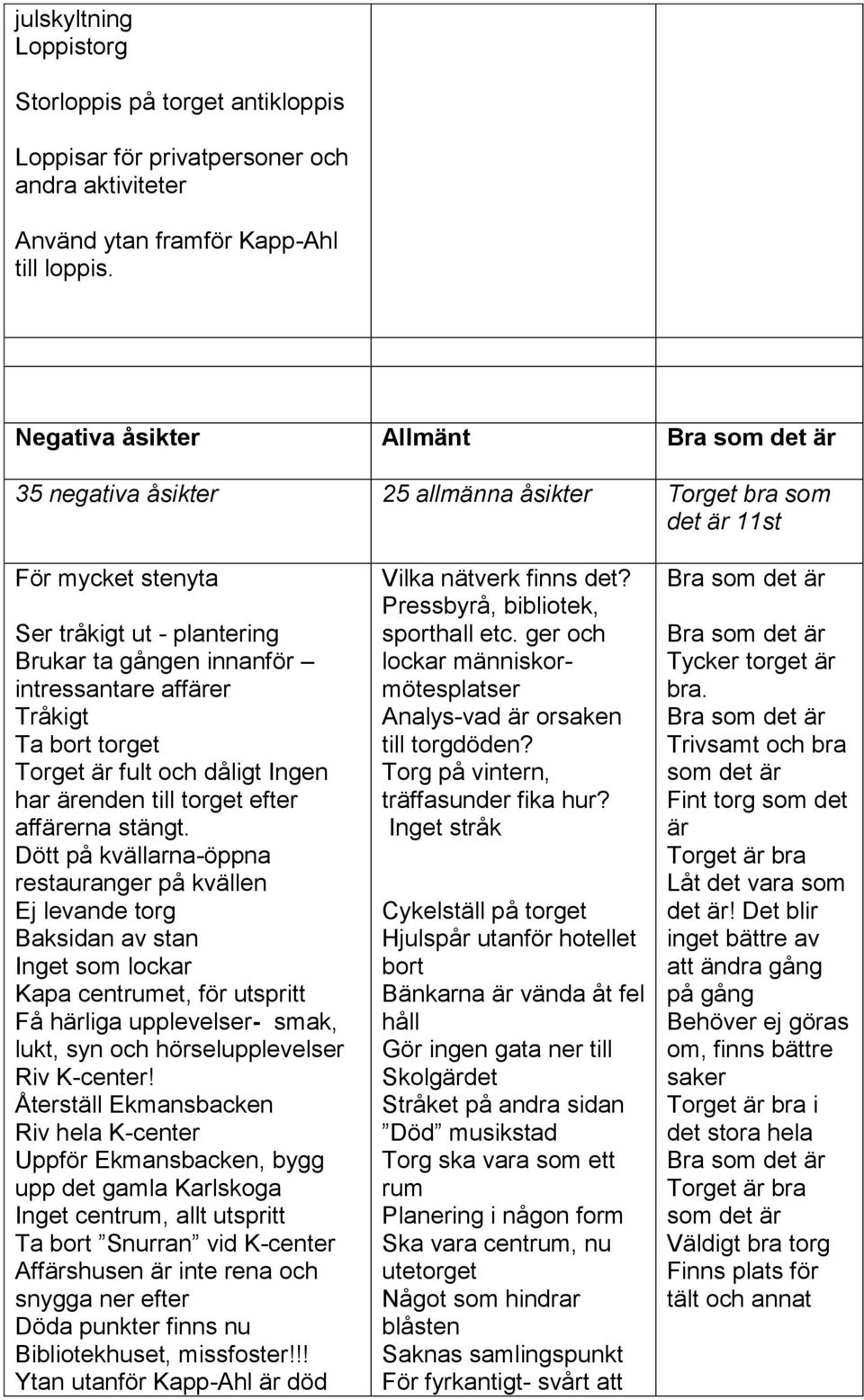 affärer Tråkigt Ta bort torget Torget är fult och dåligt Ingen har ärenden till torget efter affärerna stängt.