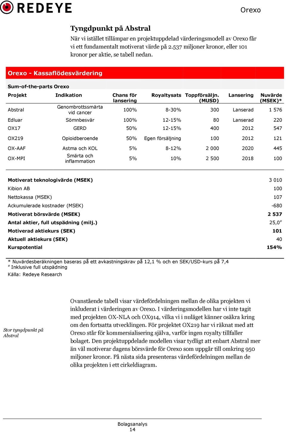 Lansering Nuvärde lansering (MUSD) (MSEK)* Abstral Genombrottssmärta vid cancer 100% 8-30% 300 Lanserad 1 576 Edluar Sömnbesvär 100% 12-15% 80 Lanserad 220 OX17 GERD 50% 12-15% 400 2012 547 OX219