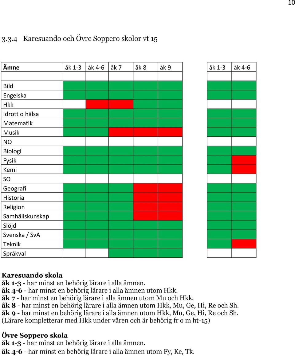 åk 7 - har minst en behörig lärare i alla ämnen utom Mu och Hkk. åk 8 - har minst en behörig lärare i alla ämnen utom Hkk, Mu, Ge, Hi, Re och Sh.