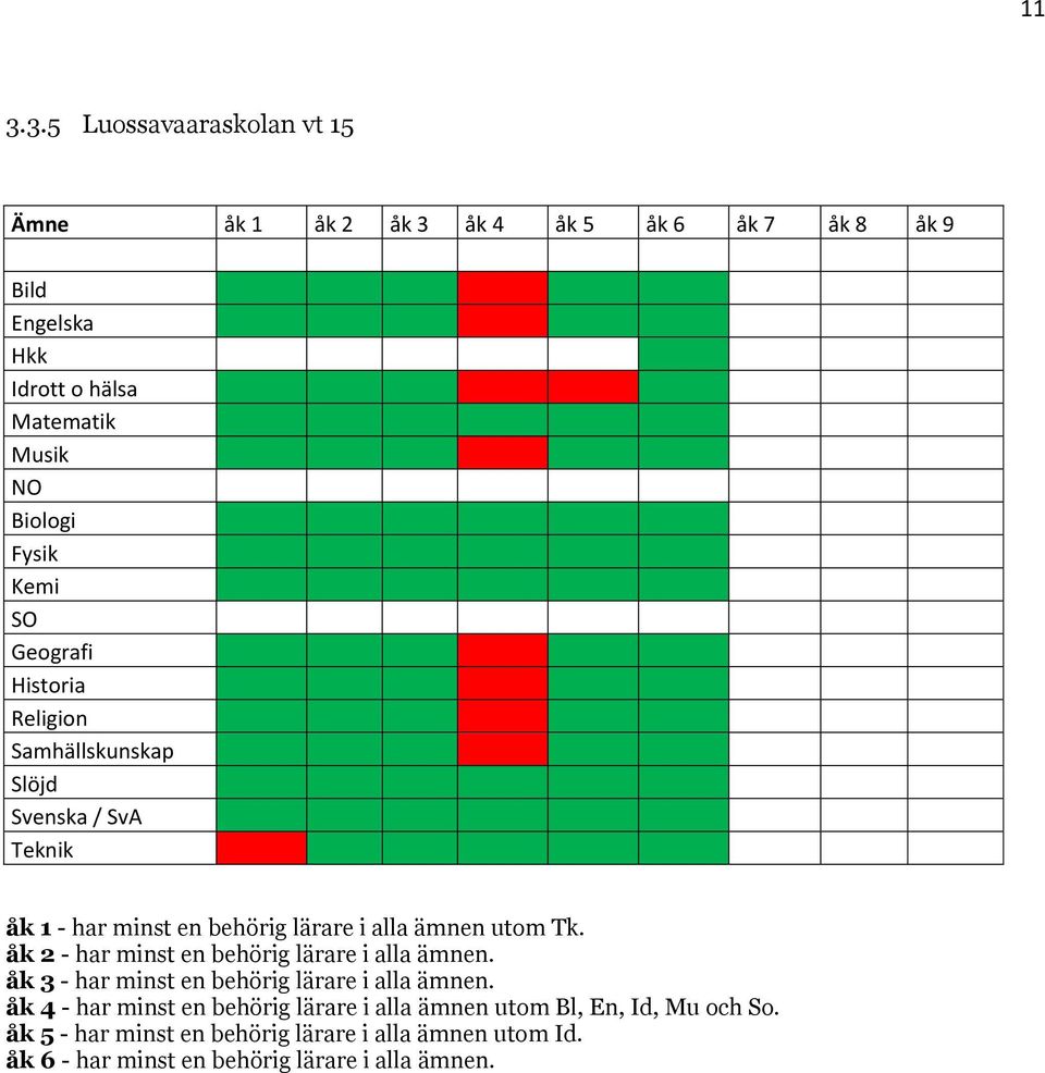 utom Tk. åk 2 - har minst en behörig lärare i alla ämnen. åk 3 - har minst en behörig lärare i alla ämnen.