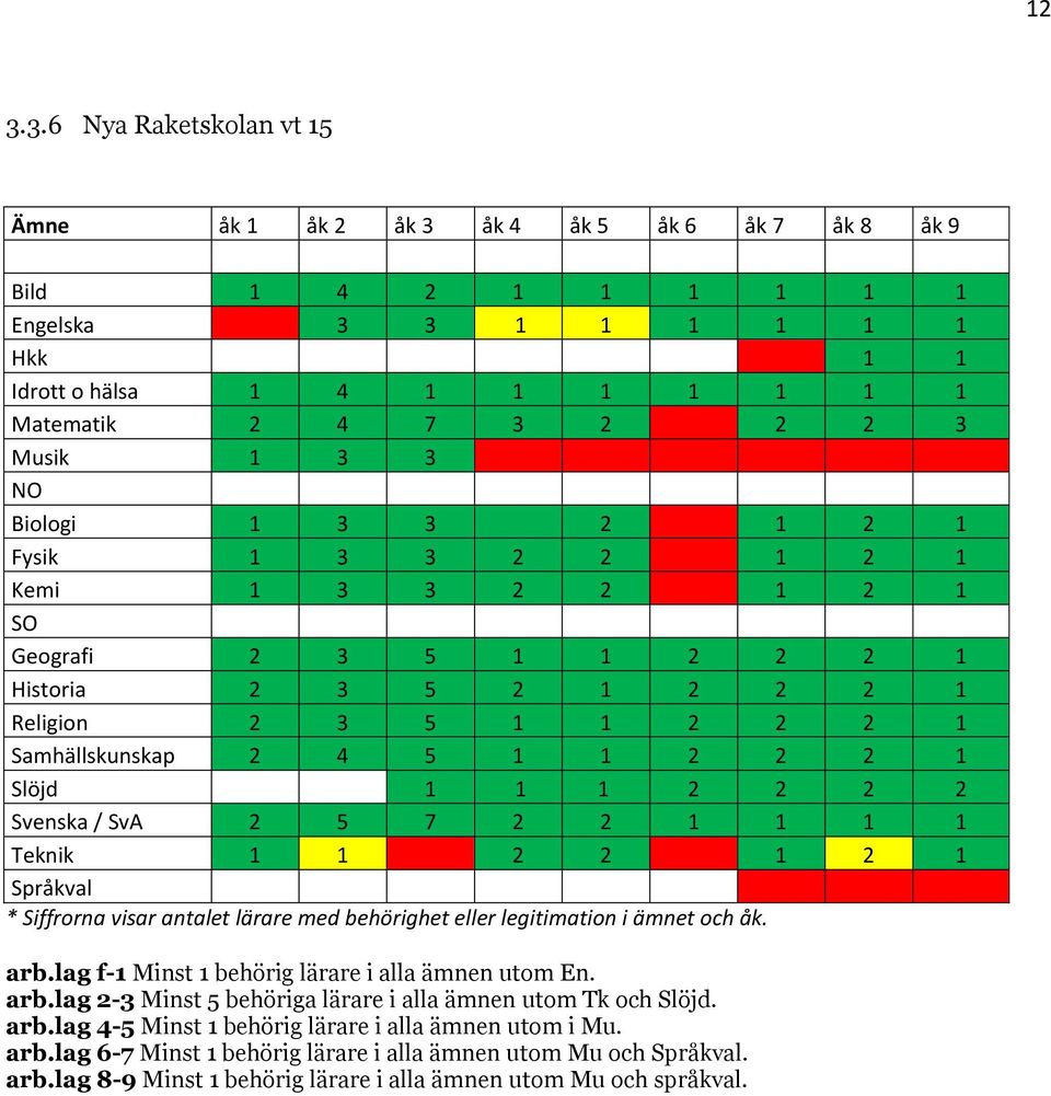 Slöjd 1 1 1 2 2 2 2 Svenska / SvA 2 5 7 2 2 1 1 1 1 Teknik 1 1 2 2 1 2 1 Språkval * Siffrorna visar antalet lärare med behörighet eller legitimation i ämnet och åk. arb.