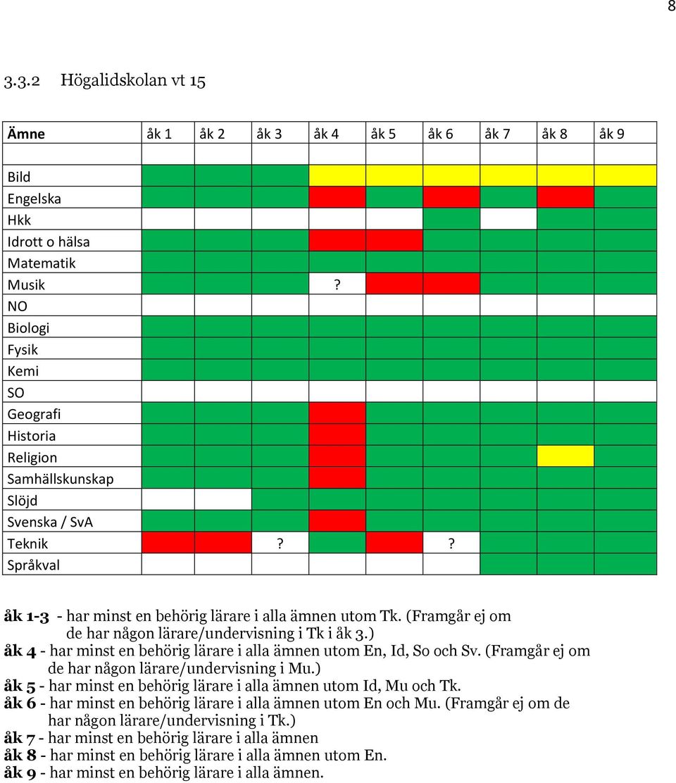 (Framgår ej om de har någon lärare/undervisning i Tk i åk 3.) åk 4 - har minst en behörig lärare i alla ämnen utom En, Id, So och Sv. (Framgår ej om de har någon lärare/undervisning i Mu.