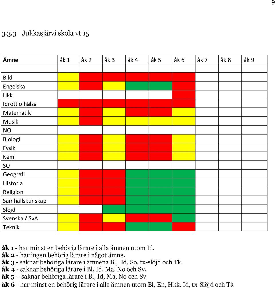 åk 2 - har ingen behörig lärare i något ämne. åk 3 - saknar behöriga lärare i ämnena Bl, Id, So, tx-slöjd och Tk.
