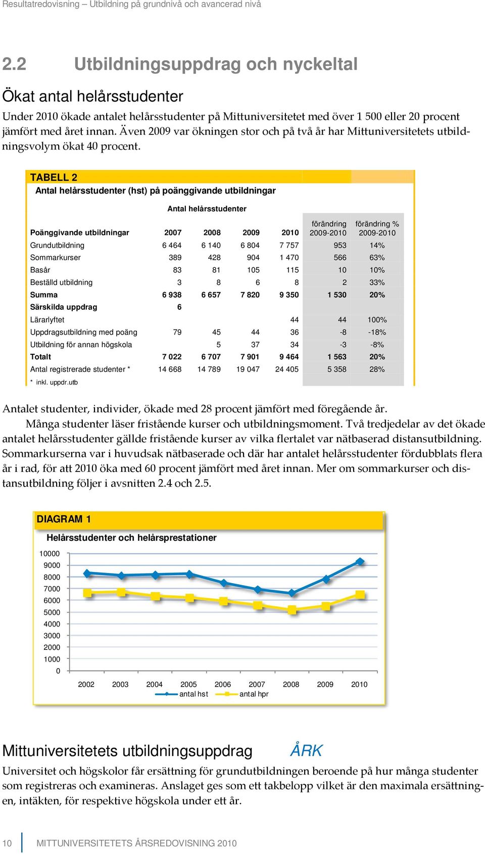 Även 2009 var ökningen stor och på två år har Mittuniversitetets utbildningsvolym ökat 40 procent.