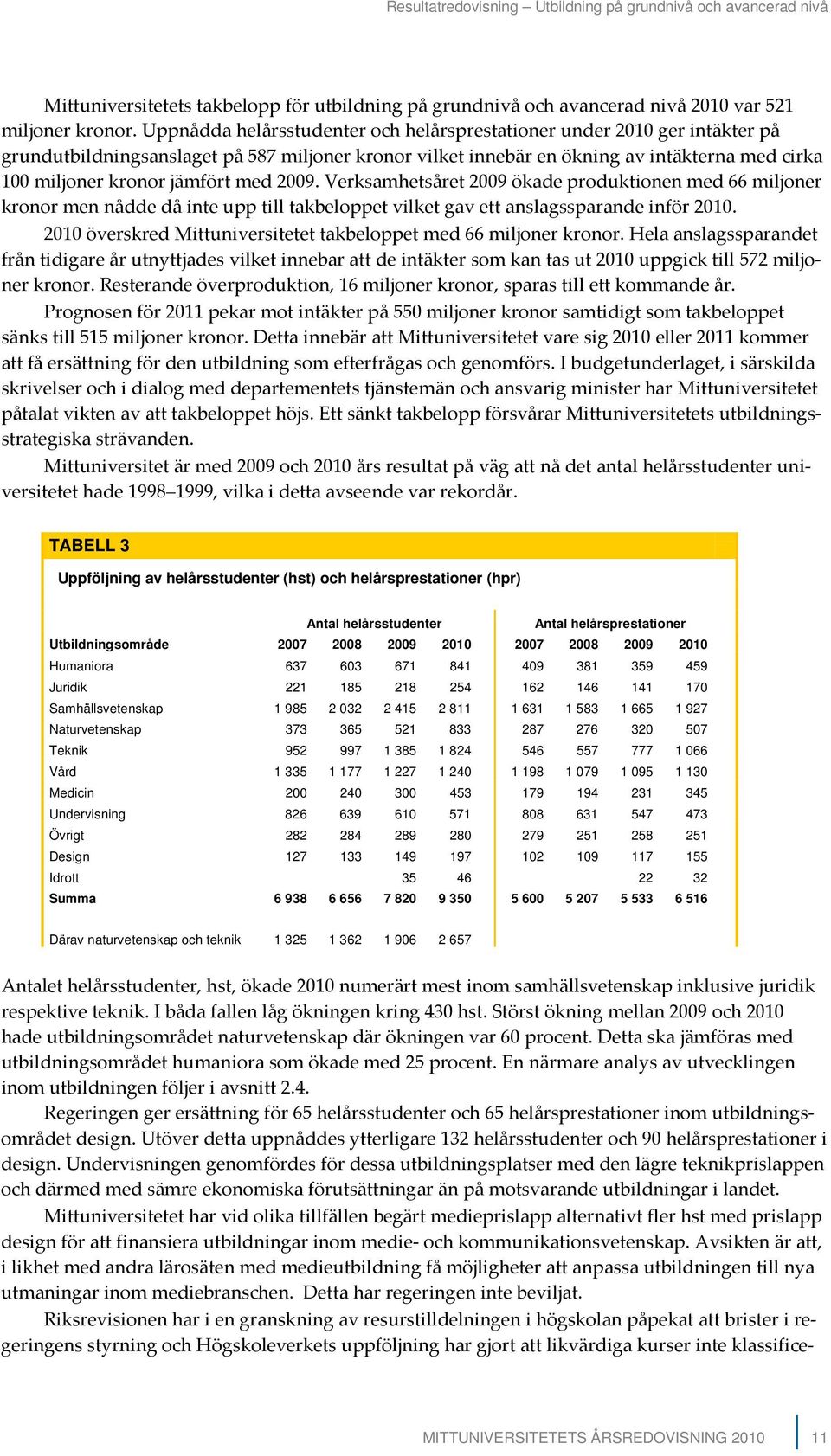 med 2009. Verksamhetsåret 2009 ökade produktionen med 66 miljoner kronor men nådde då inte upp till takbeloppet vilket gav ett anslagssparande inför 2010.