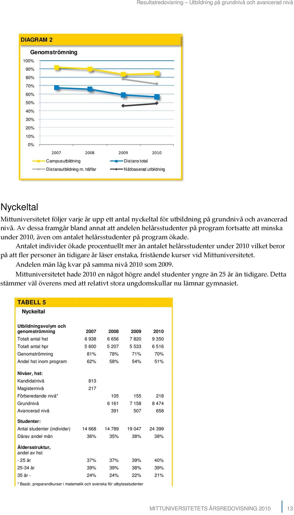 Av dessa framgår bland annat att andelen helårsstudenter på program fortsatte att minska under 2010, även om antalet helårsstudenter på program ökade.