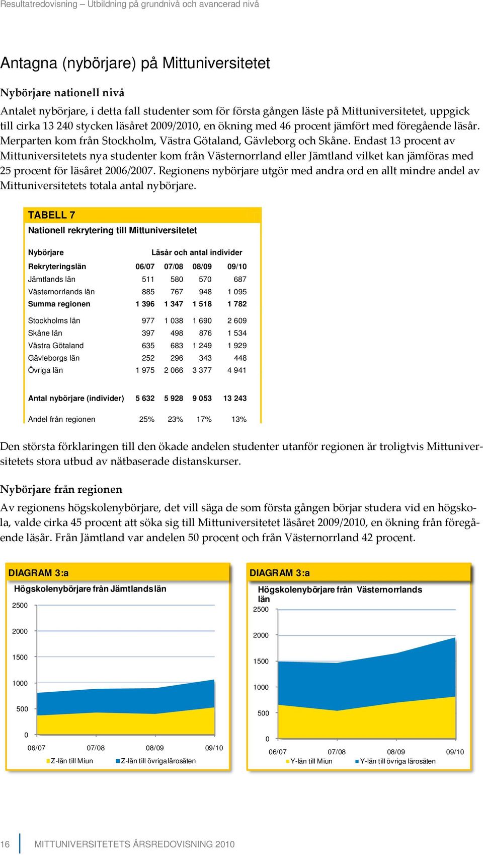 Endast 13 procent av Mittuniversitetets nya studenter kom från Västernorrland eller Jämtland vilket kan jämföras med 25 procent för läsåret 2006/2007.