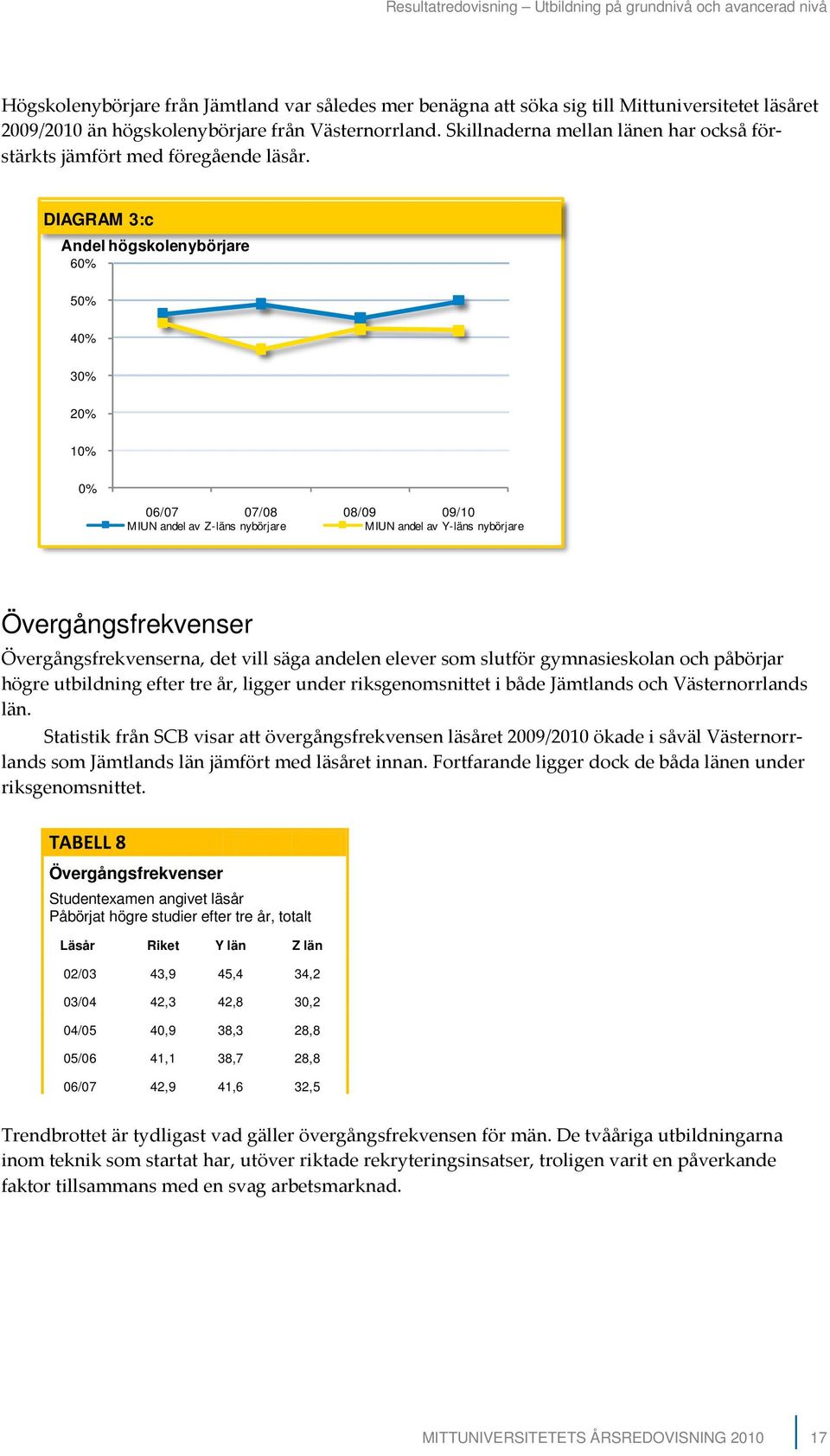 DIAGRAM 3:c Andel högskolenybörjare 60% 50% 40% 30% 20% 10% 0% 06/07 07/08 08/09 09/10 MIUN andel av Z-läns nybörjare MIUN andel av Y-läns nybörjare Övergångsfrekvenser Övergångsfrekvenserna, det