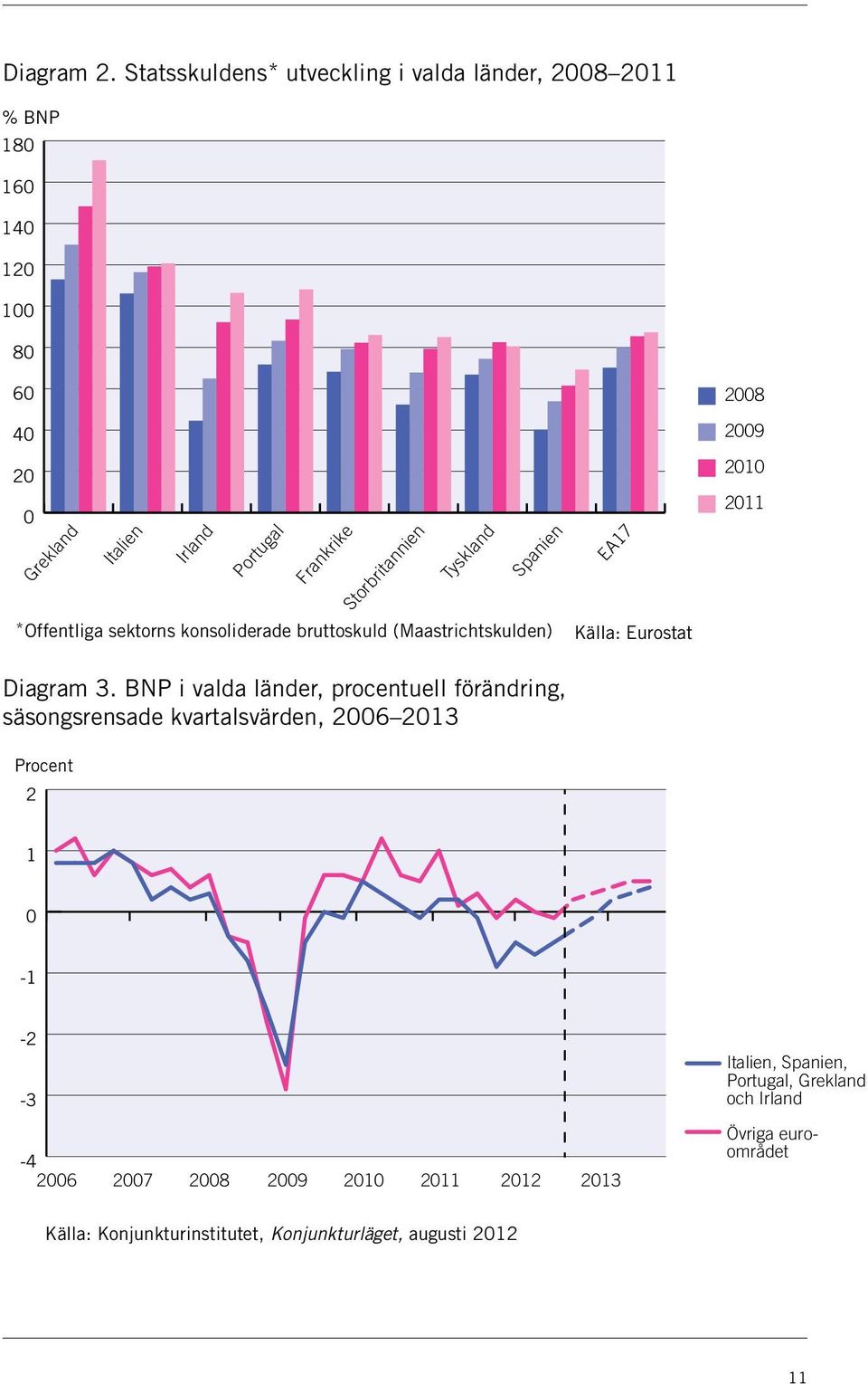 Storbritannien Tyskland Spanien * Offentliga sektorns konsoliderade bruttoskuld (Maastrichtskulden) EA17 Källa: Eurostat 2008 2009 2010 2011