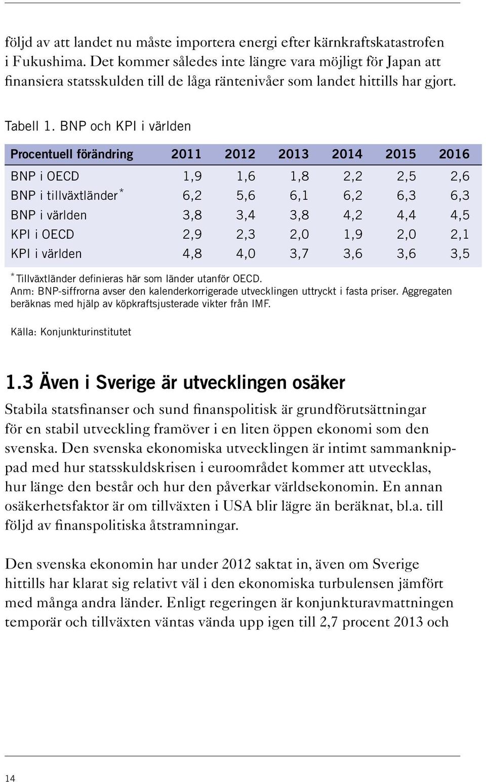 BNP och KPI i världen Procentuell förändring 2011 2012 2013 2014 2015 2016 BNP i OECD 1,9 1,6 1,8 2,2 2,5 2,6 BNP i tillväxtländer* 6,2 5,6 6,1 6,2 6,3 6,3 BNP i världen 3,8 3,4 3,8 4,2 4,4 4,5 KPI i