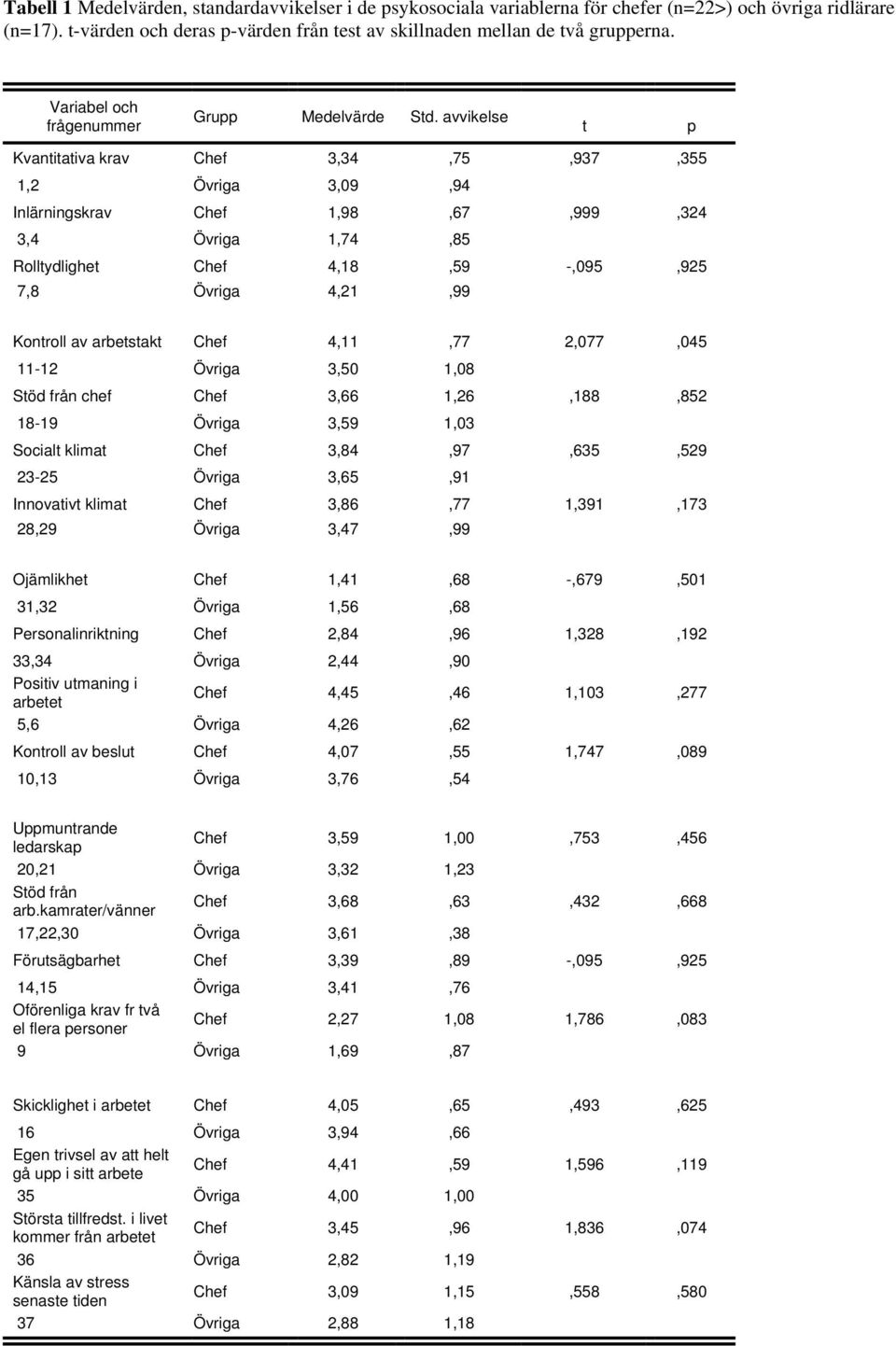 avvikelse t p Kvantitativa krav Chef 3,34,75,937,355 1,2 Övriga 3,09,94 Inlärningskrav Chef 1,98,67,999,324 3,4 Övriga 1,74,85 Rolltydlighet Chef 4,18,59 -,095,925 7,8 Övriga 4,21,99 Kontroll av