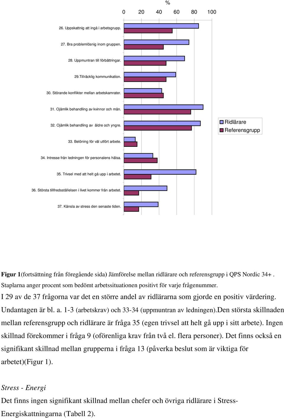 Intresse från ledningen för personalens hälsa. 35. Trivsel med att helt gå upp i arbetet. 36. Största tillfredsställelsen i livet kommer från arbetet. 37. Känsla av stress den senaste tiden.