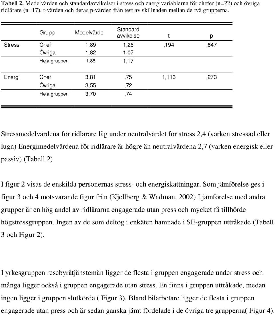 ridlärare låg under neutralvärdet för stress 2,4 (varken stressad eller lugn) Energimedelvärdena för ridlärare är högre än neutralvärdena 2,7 (varken energisk eller passiv).(tabell 2).