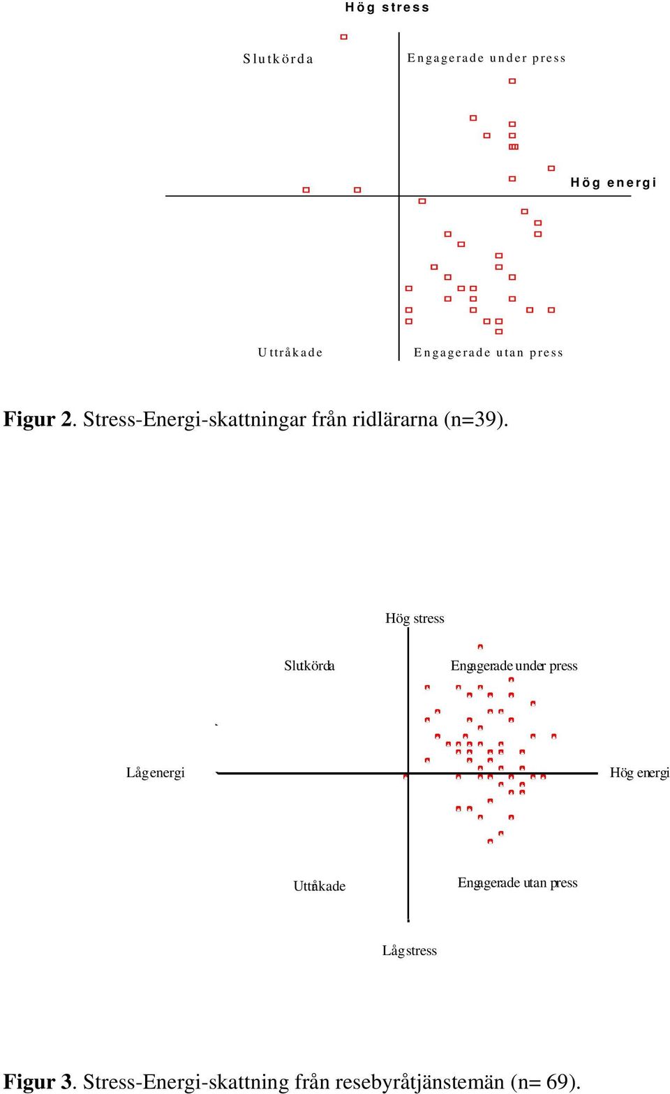 Hög stress Slu tkörda Engagerade under press Låg energi Hög en erg i Uttr åkade
