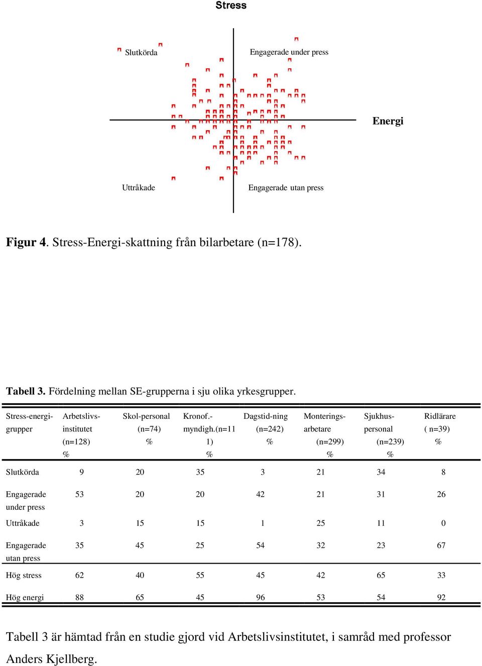 (n=11 1) % Dagstid-ning (n=242) % Stress-energigrupper Arbetslivsinstitutet (n=128) % Monteringsarbetare (n=299) % Sjukhuspersonal (n=239) % Ridlärare ( n=39) % Slutkörda 9 20