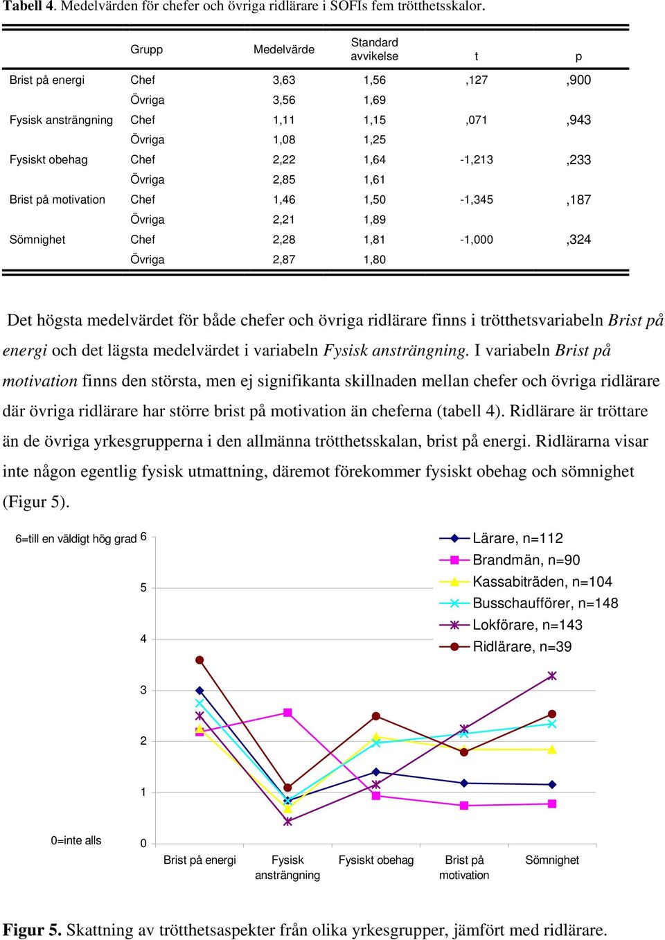 Övriga 2,85 1,61 Brist på motivation Chef 1,46 1,50-1,345,187 Övriga 2,21 1,89 Sömnighet Chef 2,28 1,81-1,000,324 Övriga 2,87 1,80 Det högsta medelvärdet för både chefer och övriga ridlärare finns i