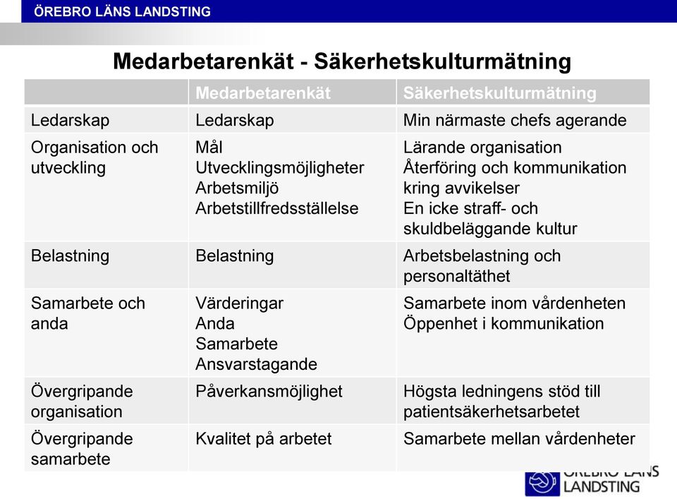 kultur Belastning Belastning Arbetsbelastning och personaltäthet Samarbete och anda Övergripande organisation Övergripande samarbete Värderingar Anda Samarbete