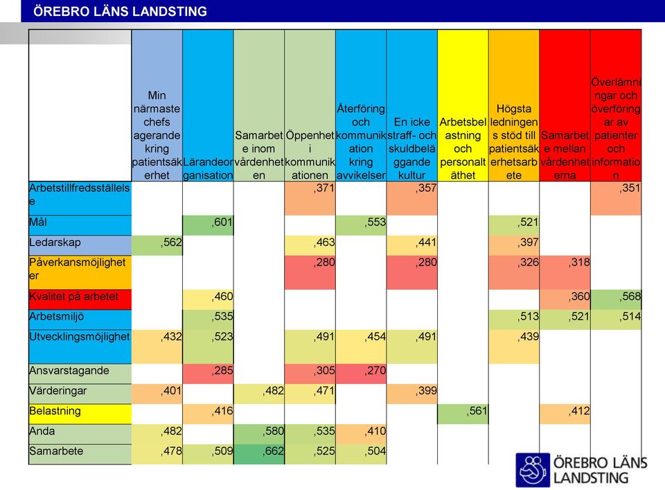 informatio ationen avvikelser kultur äthet ete erna n,371,357,351 Mål,601,553,521 Ledarskap,562,463,441,397 Påverkansmöjlighet er,280,280,326,318 Kvalitet på arbetet,460,360,568