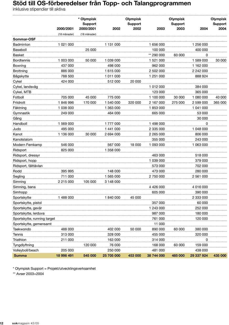 521 000 1 589 000 30 000 Boxning 437 000 498 000 962 000 1 162 000 Brottning 886 000 1 615 000 2 502 000 2 242 000 Bågskytte 788 500 1 011 000 1 251 000 888 924 Cykel 424 000 512 000 20 000 Cykel,