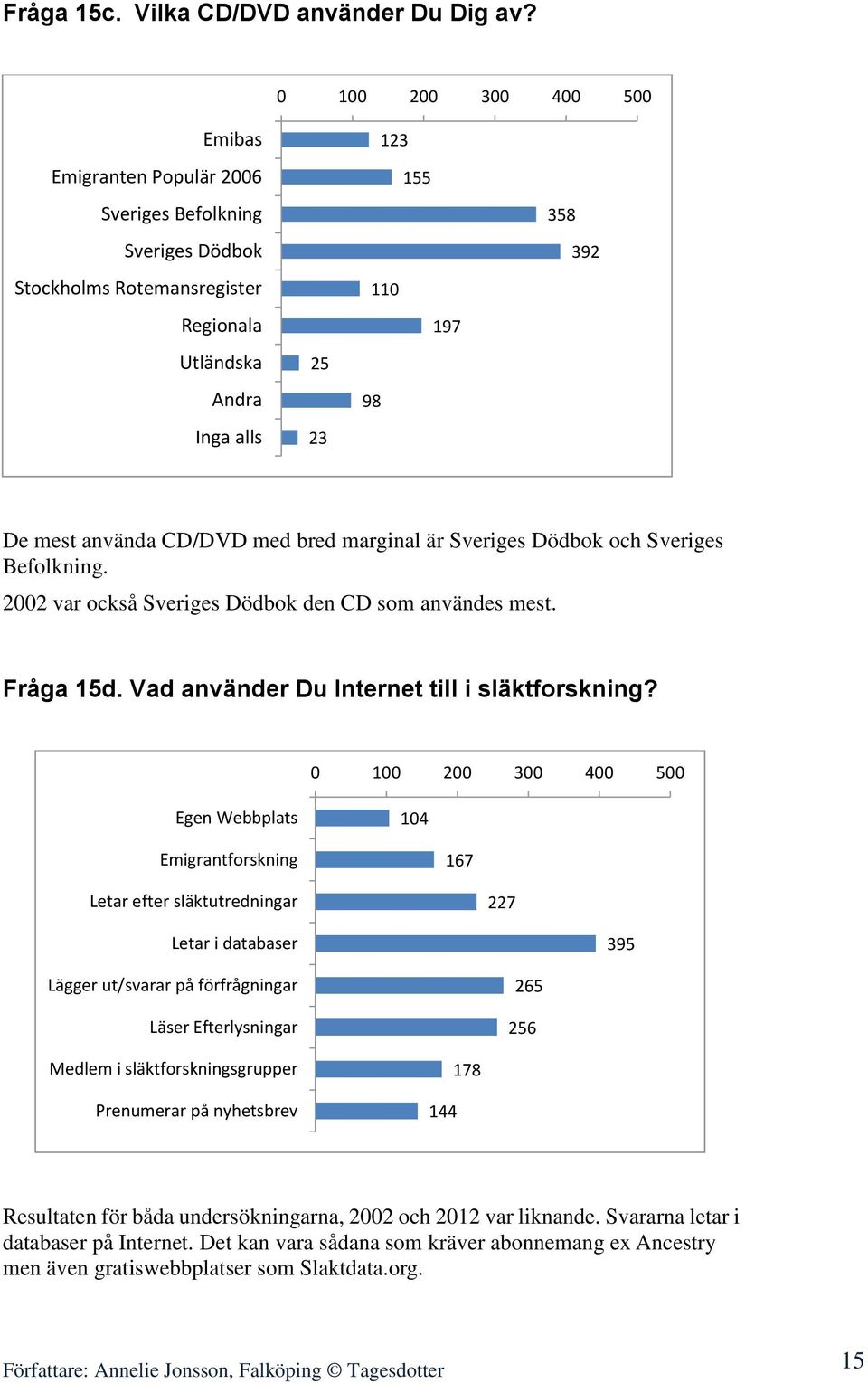 använda CD/DVD med bred marginal är Sveriges Dödbok och Sveriges Befolkning. 2002 var också Sveriges Dödbok den CD som användes mest. Fråga 15d. Vad använder Du Internet till i släktforskning?