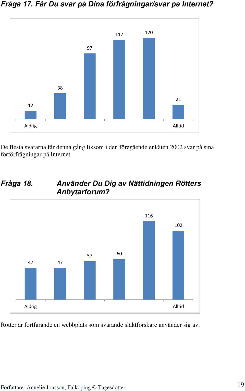 på sina förförfrågningar på Internet. Fråga 18. Använder Du Dig av Nättidningen Rötters Anbytarforum?