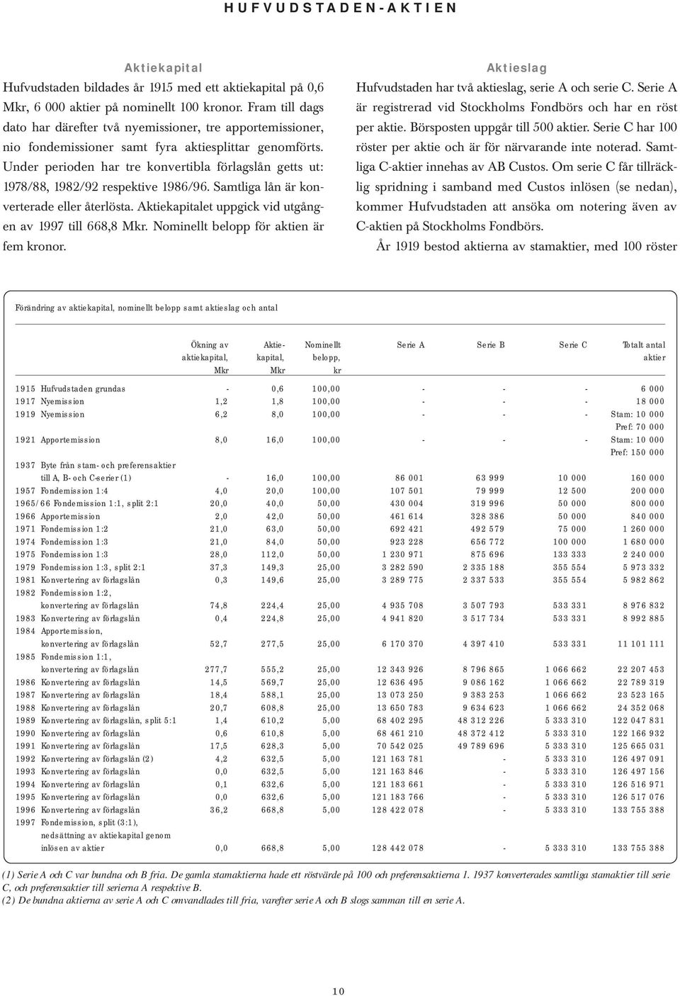 Under perioden har tre konvertibla förlagslån getts ut: 1978/88, 1982/92 respektive 1986/96. Samtliga lån är konverterade eller återlösta. Aktiekapitalet uppgick vid utgången av 1997 till 668,8 Mkr.