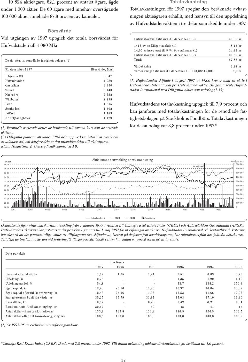 De tio största, renodlade fastighetsbolagen (1) 31 december 1997 Börsvärde, Mkr Diligentia (2) 6 647 Hufvudstaden 4 080 Castellum 3 950 Tornet 3 143 Näckebro 2 752 Wihlborgs 2 298 Piren 1 615