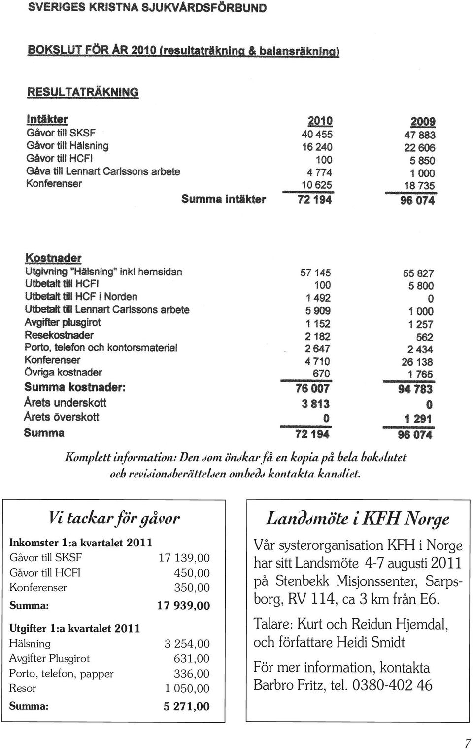 Hälsning 3 254,00 Avgifter Plusgirot 631,00 Porto, telefon, papper 336,00 Resor 1 050,00 Summa: 5 271,00 Landsmöte i KFH Norge Vår systerorganisation KFH i Norge har