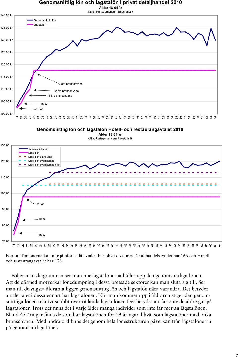 54 55 56 57 58 59 60 61 62 63 64 Genomsnittlig lön lägstalön Hotell- restaurangavtalet 2010 Ålder 18-64 år Källa: Partsgemensam lönestatistik 135,00 125,00 Genomsnittlig lön Lägstalön Lägstalön 6 års