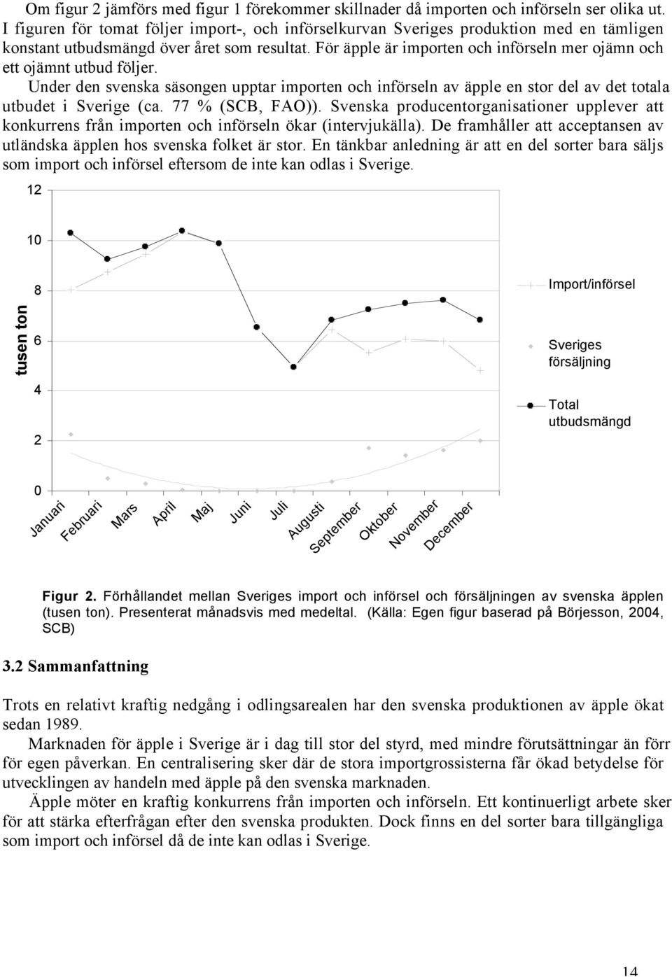 För äpple är importen och införseln mer ojämn och ett ojämnt utbud följer. Under den svenska säsongen upptar importen och införseln av äpple en stor del av det totala utbudet i Sverige (ca.