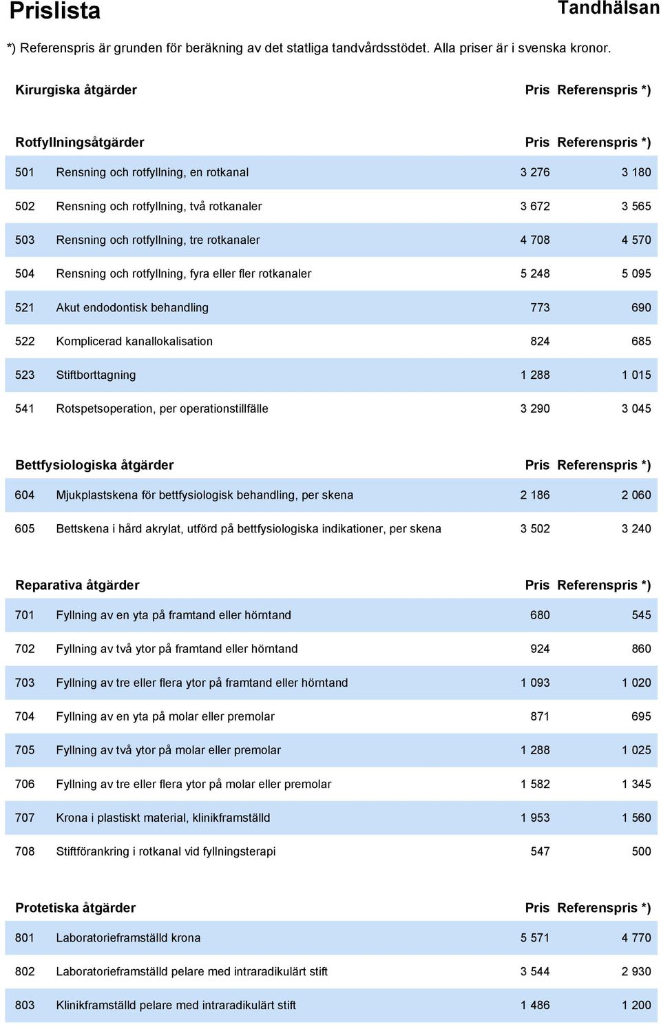 685 523 Stiftborttagning 1 288 1 015 541 Rotspetsoperation, per operationstillfälle 3 290 3 045 Bettfysiologiska åtgärder Pris Referenspris *) 604 Mjukplastskena för bettfysiologisk behandling, per