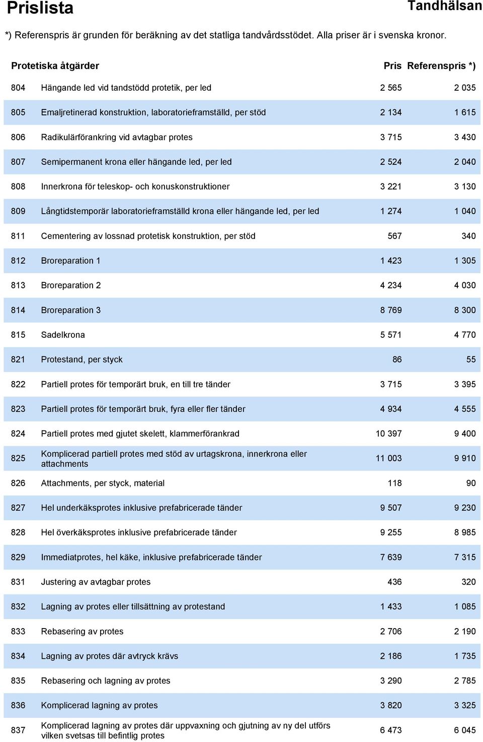 Långtidstemporär laboratorieframställd krona eller hängande led, per led 1 274 1 040 811 Cementering av lossnad protetisk konstruktion, per stöd 567 340 812 Broreparation 1 1 423 1 305 813