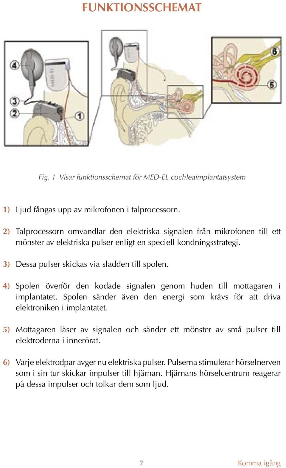 4) Spolen överför den kodade signalen genom huden till mottagaren i implantatet. Spolen sänder även den energi som krävs för att driva elektroniken i implantatet.