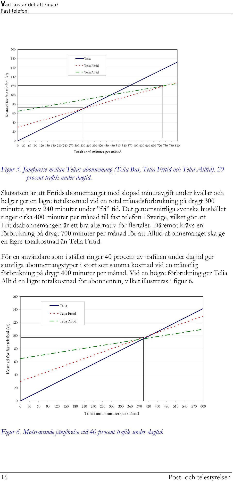 Slutsatsen är att Fritidsabonnemanget med slopad minutavgift under kvällar och helger ger en lägre totalkostnad vid en total månadsförbrukning på drygt 300 minuter, varav 240 minuter under fri tid.