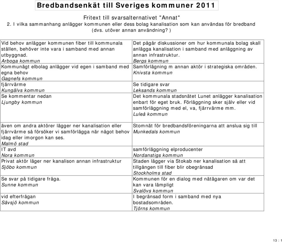 Arboga kommun Kommunägt elbolag anlägger vid egen i samband med egna behov Gagnefs kommun fjärrvärme Kungälvs kommun Se kommentar nedan Ljungby kommun Det pågår diskussioner om hur kommunala bolag