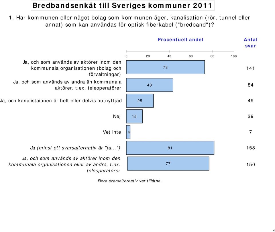 teleoperatörer Procentuell andel 0 20 40 60 80 100 73 43 Antal svar 141 84 Ja, och kanalistaionen är helt eller delvis outnyttjad 25 49 Nej 15 29 Vet inte 4 7 Ja