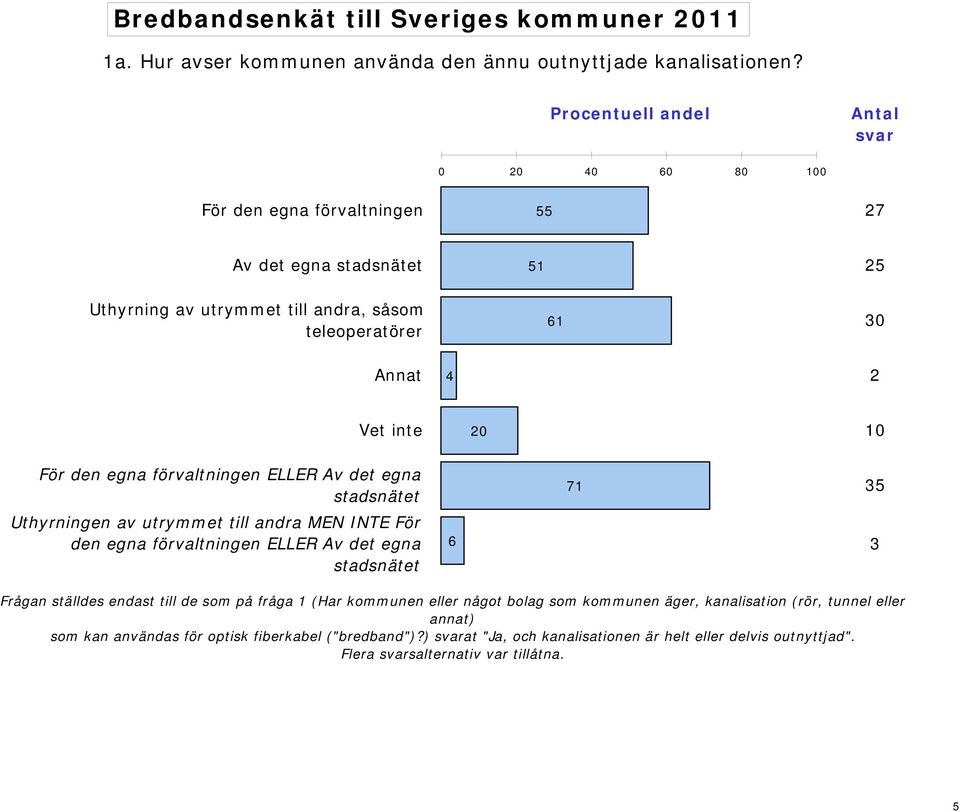 Vet inte 20 10 För den egna förvaltningen ELLER Av det egna stadsnätet Uthyrningen av utrymmet till andra MEN INTE För den egna förvaltningen ELLER Av det egna stadsnätet 6 71 35 3