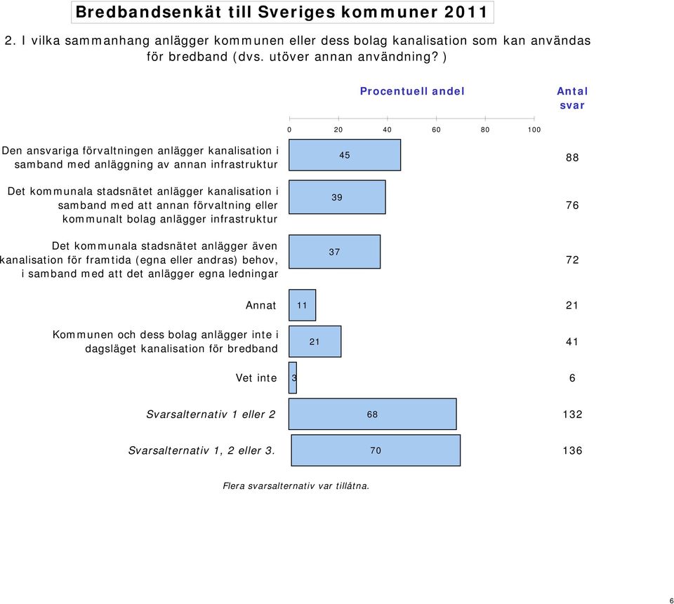 annan förvaltning eller kommunalt bolag anlägger infrastruktur Det kommunala stadsnätet anlägger även kanalisation för framtida (egna eller andras) behov, i samband med att det anlägger egna