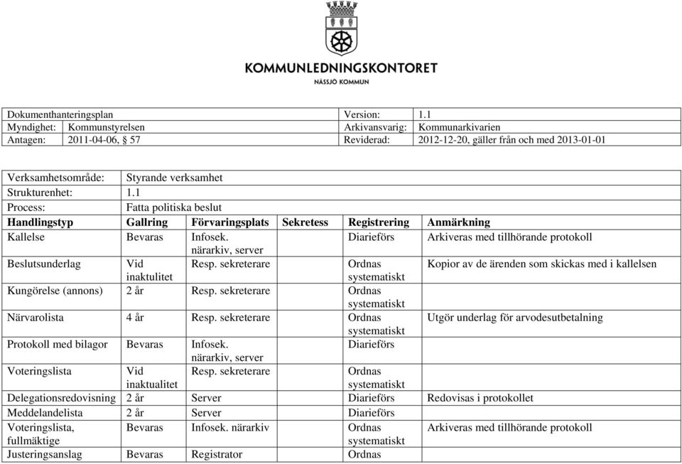 sekreterare Kopior av de ärenden som skickas med i kallelsen inaktulitet t Kungörelse (annons) 2 år Resp. sekreterare t Närvarolista 4 år Resp.