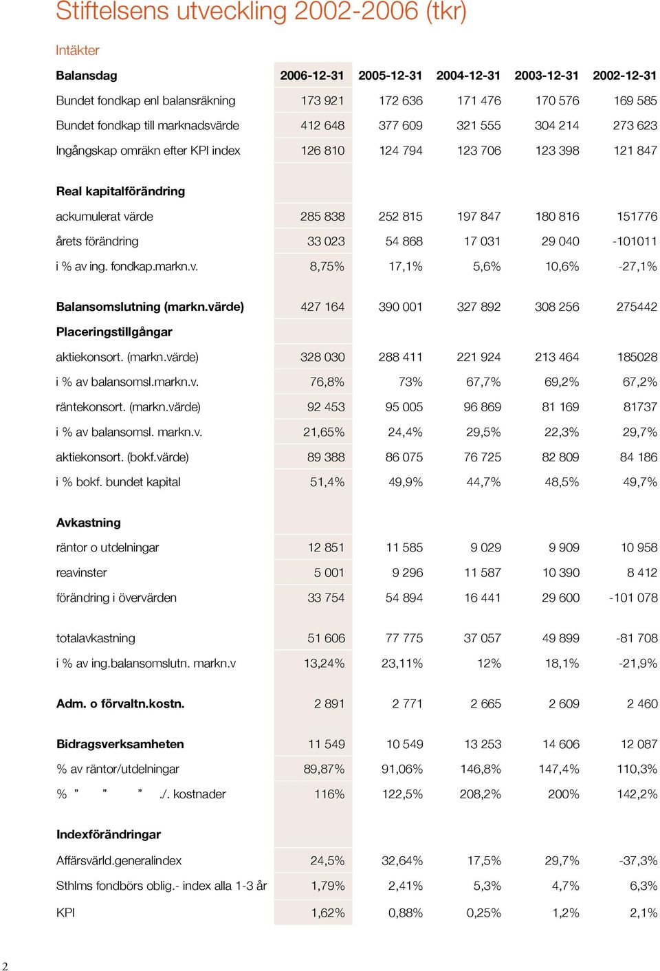 197 847 180 816 151776 årets förändring 33 023 54 868 17 031 29 040-101011 i % av ing. fondkap.markn.v. 8,75% 17,1% 5,6% 10,6% -27,1% Balansomslutning (markn.