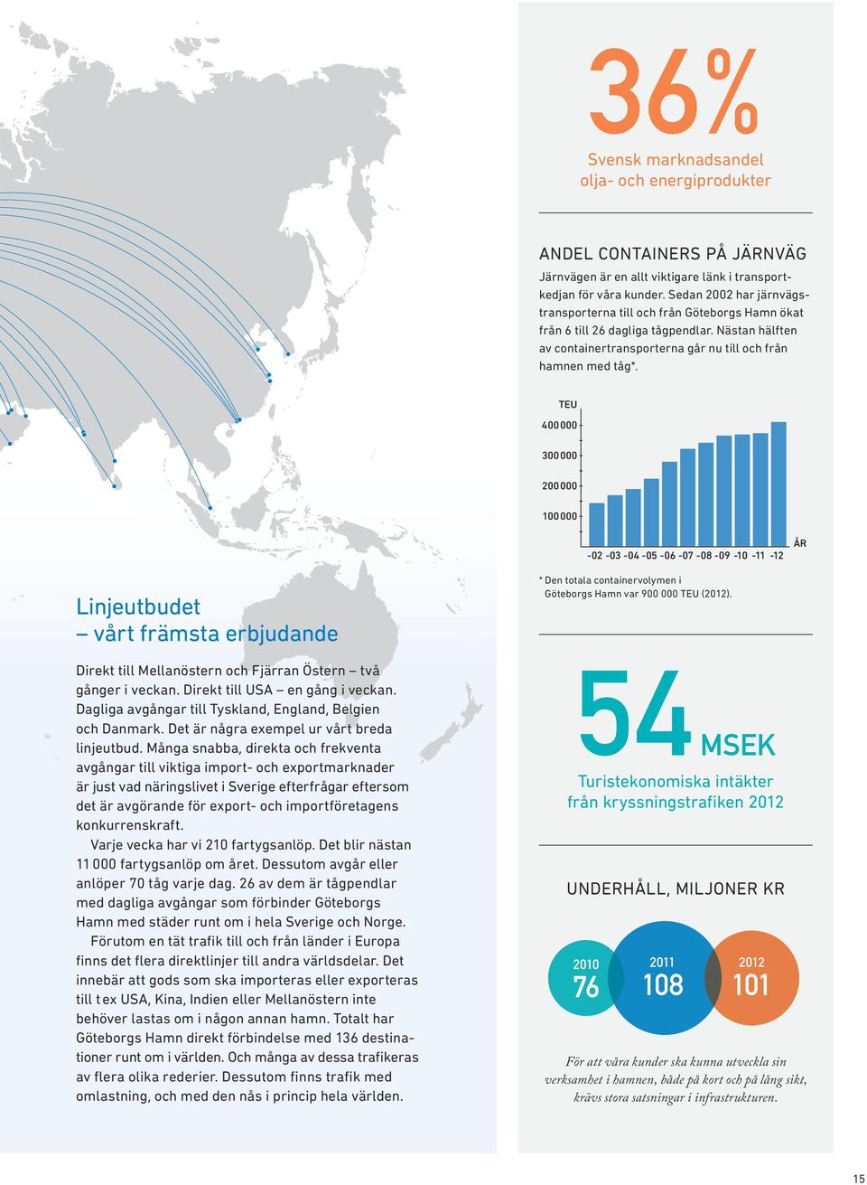 TEU 400000 300000 200000 100000-02 -03-04 -05-06 -07-08 -09-10 -11-12 ÅR Linjeutbudet vårt främsta erbjudande Direkt till Mellanöstern och Fjärran Östern två gånger i veckan.