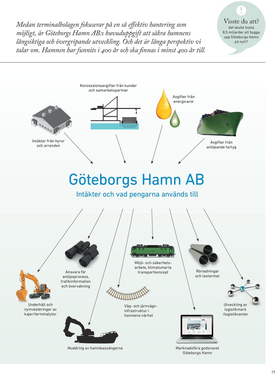 Koncessionsavgifter från kunder och samarbetspartner Avgifter från energivaror Intäkter från hyror och arrenden Avgifter från anlöpande fartyg Göteborgs Hamn AB Intäkter och vad pengarna används till